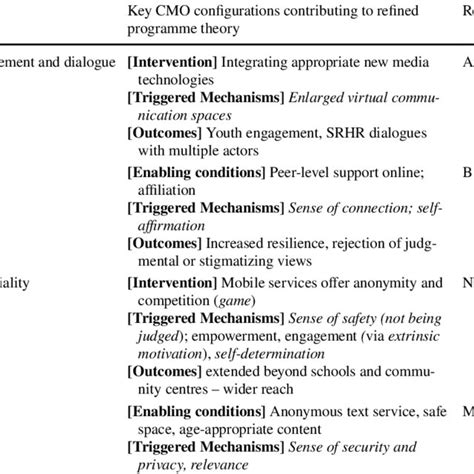 Cmo Configurations Contributing To Refining The Initial Programme