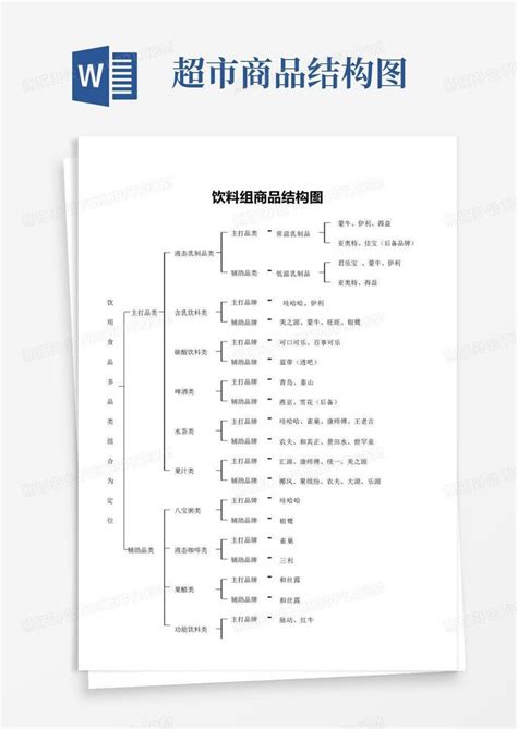 超市商品结构图word模板下载编号lvyzkwxm熊猫办公