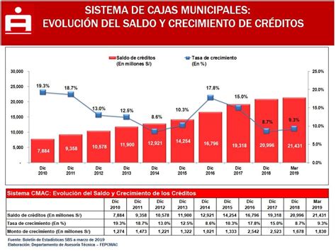 Cr Ditos De Cajas Municipales Crecieron En En Primer Trimestre