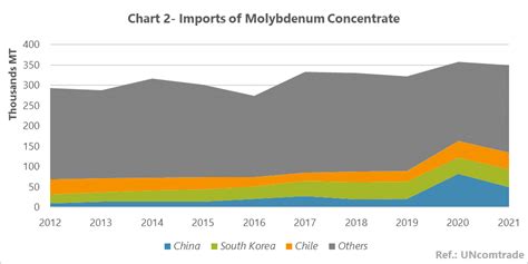 The World Molybdenum Concentrate Market Is Dominated By South America