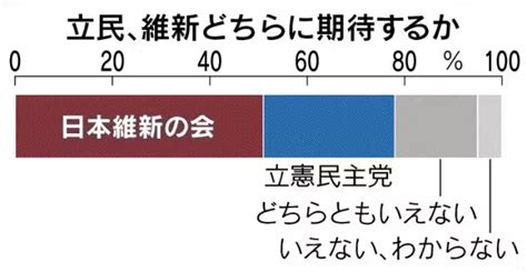 滝田洋一（日本経済新聞） On Twitter 期待する野党、維新51 立民27、支持率も逆転（日経世論調査） Nyqbmnyrge 期待する野党：日本維新の