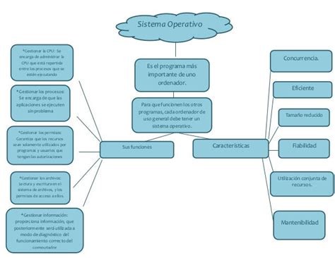 Mapa Conceptual De Los Sistemas Operativos Porn Sex Picture