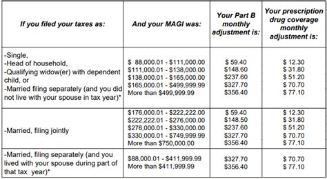 Medicare Irmaa Chart