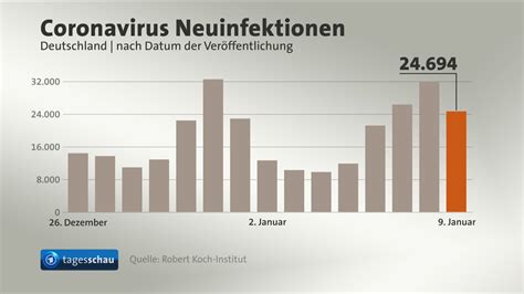 Video Coronavirus In Deutschland Hohe Zahl An Neuinfektionen