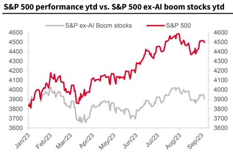 S&P 500 performance ytd vs. S&P 500 ex-Al boom stocks ytd : r/StockMarket