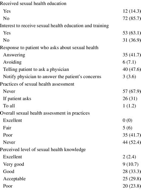 Knowledge And Practices Toward Sexual Health Assessment Download Scientific Diagram