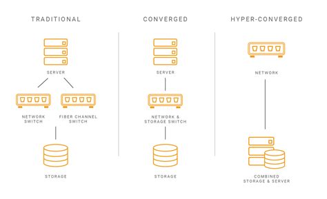 Hyperconverged Infrastructure Solutions In Chicago Realnets