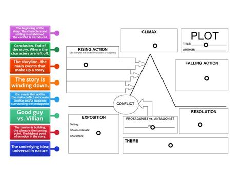 Plot Diagram - Labelled diagram