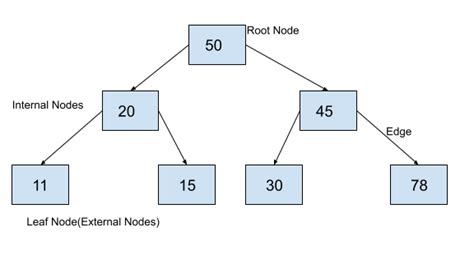 Data Structures In Python Tree