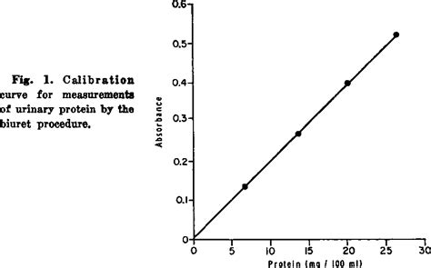 Figure 1 From A Biuret Method For Determination Of Protein In Normal