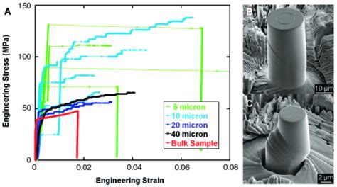 Size Effect In Plastic Deformation Of Single Crystal Pure Ni Download Scientific Diagram