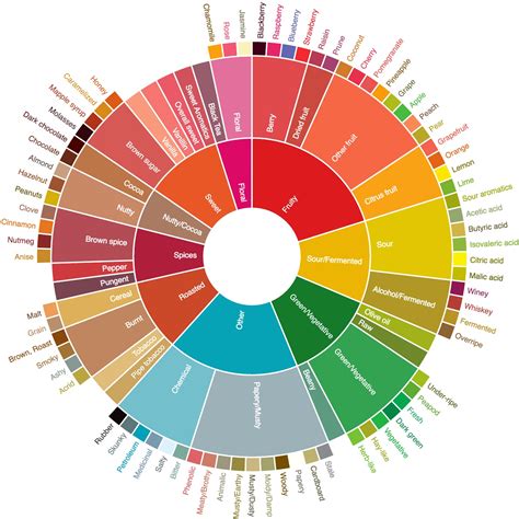 Flavor Wheel En The Regional Pantry