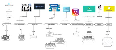 Evolución De La Línea De Tiempo De Las Redes Sociales