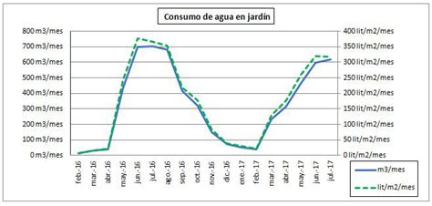 Consumo Del Agua En Una Urbanización De Madrid Abastecimiento Con Agua De Lluvia Iagua
