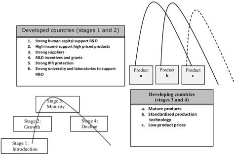 Vernons Product Cycle Thesis Download Scientific Diagram