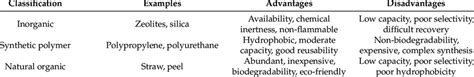 Advantages and disadvantages of three types of sorbent materials. | Download Scientific Diagram