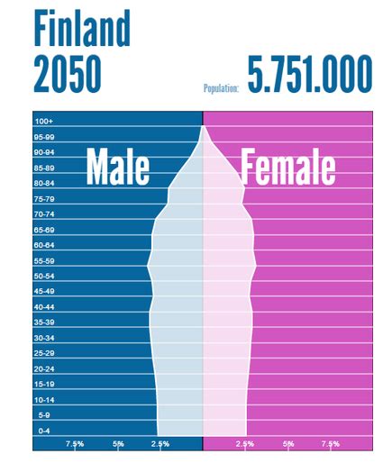 Population and Settlement - Finland