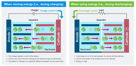Hvordan Fungerer Et Litium Ion Batteri Bslbatt