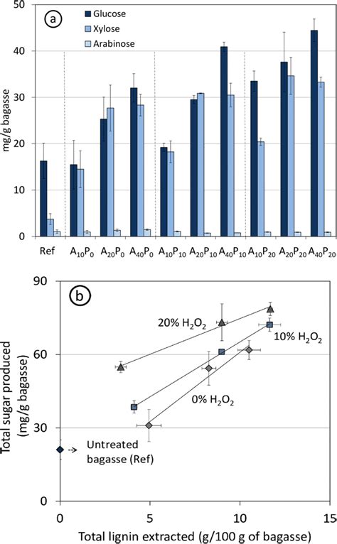 Glucose Xylose And Arabinose Generated A And Relationship Between