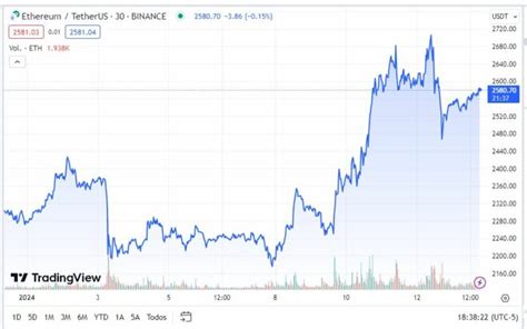 Bitcoin Con Fuerte Volatilidad Mientras Ethereum Toma El Centro Del