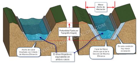 Mini Curso De Diseño De Canales Consideraciones Generales Tutoriales Al Día Ingeniería Civil