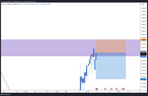 OANDA EURUSD Chart Image By Alia7med TradingView