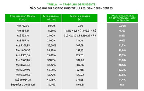 Ser O Estas As Tabelas De Reten O Do Irs A Partir De Julho De