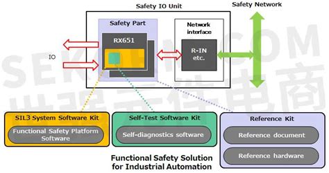 产品瑞萨电子推出32位RX功能安全解决方案具有工业设备SIL3软件认证