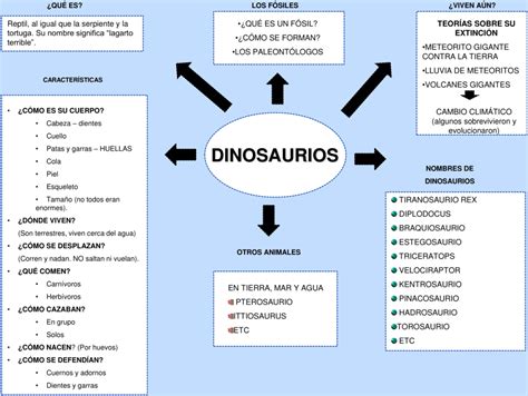 Mapa Mental De Los Dinosaurios Mind Map Porn Sex Picture