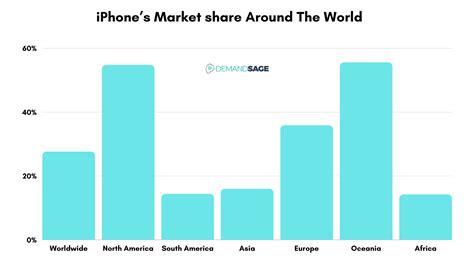 26 Iphone User And Sales Statistics Fresh Data 2023