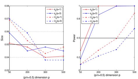 Sample Plots Of Empirical Sizes Left Panel From Table 1 Scenario Ii Download Scientific