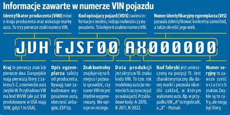 Rozszyfruj Numer VIN Magazyn Auto