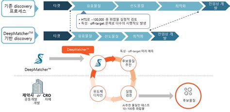 이미지 그림 6 Ai 플랫폼 적용으로 합성신약 후보물질 발굴 가속화