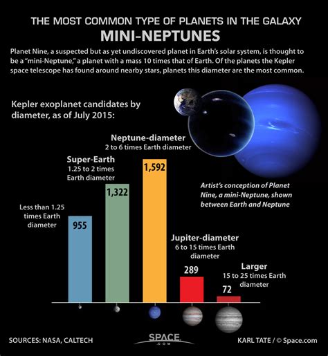 Planet Nine Type Worlds Are The Most Common Ones We Know Infographic