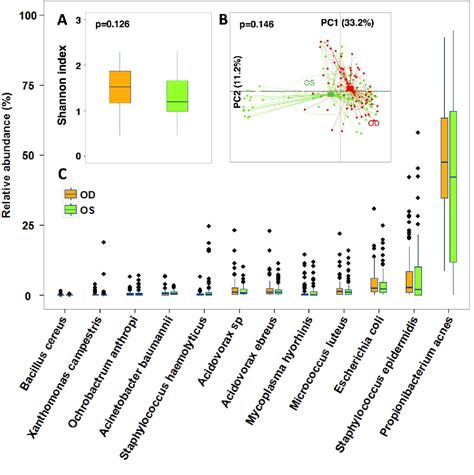 Figure From The Influence Of Age And Sex On Ocular Surface Microbiota In Healthy Adults