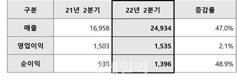 삼성엔지니어링 2분기 영업이익 1535억원전년比 21↑ 네이트 뉴스