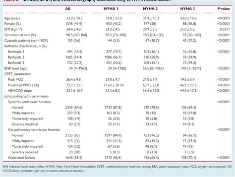 Figure 1 From New York Heart Association Nyha Classification In Adults With Congenital Heart