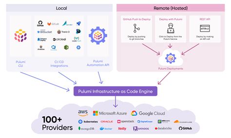 Pulumi Adds Deployment Capability To IaC Platform DevOps