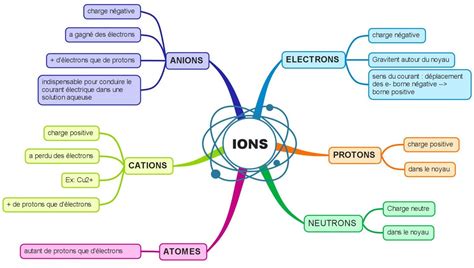 Les Ions Carte Mentale Physique Chimie Coll Ge Syst Mes Du Corps Humain