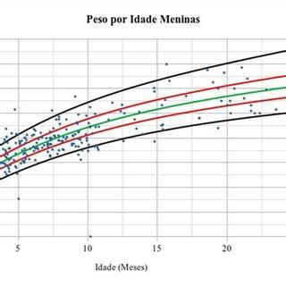 Gr Fico Que Representa O Peso Por Idade Das Meninas Entre E Anos