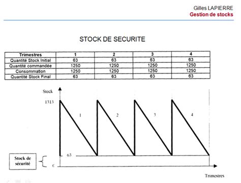 Le Stock De S Curit Cr Er Et Piloter Une Tpe Pme