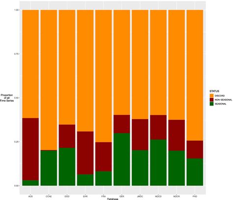 Stacked Bar Chart Visualizing Concordance By Database Across All Download Scientific Diagram