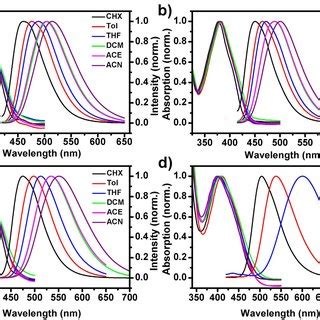 Normalized Absorption And Emission Spectra Of The Tetrahydro