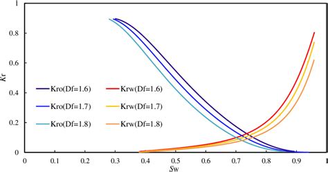 Figure From A Study Of Relative Permeability For Transient Two Phase