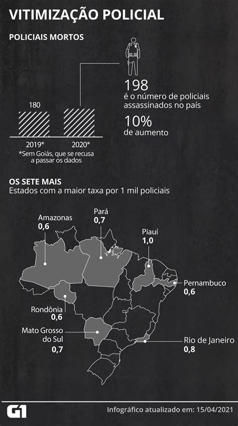 Número De Policiais Mortos Em Ms Cresce 400 Em 2020 Aponta Monitor Da