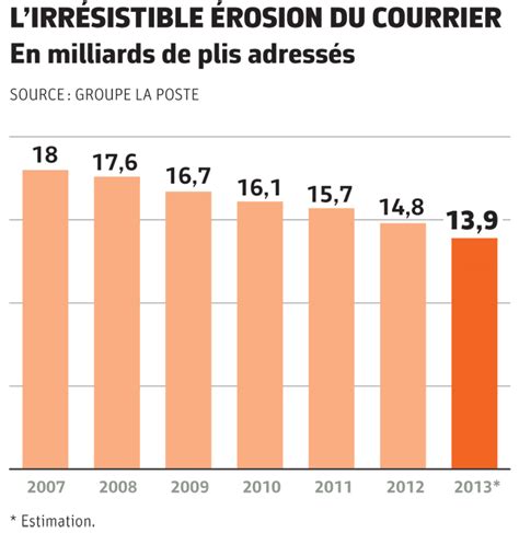 Les Echos Le Facteur Français Sonnera Deux Fois Archives