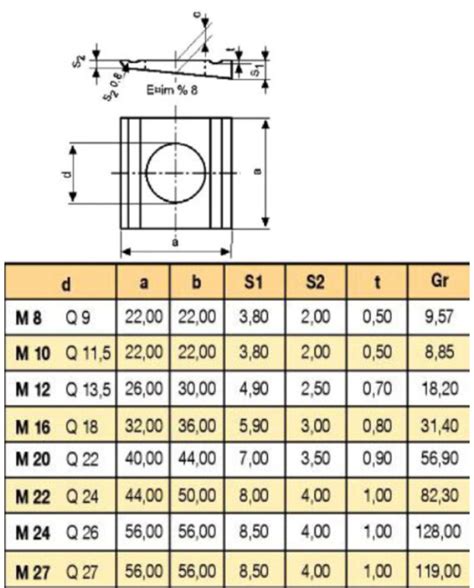 SQUARE TAPER WASHERS FOR I U SECTİONS DIN 434 DIN 435 KARACA CİVATA