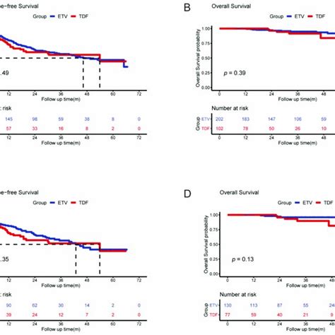 Kaplan Meier Curves Of Hcc Recurrence A And Overall Survival B