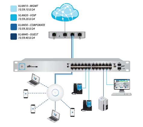 Vlan Ubiquiti Switch Unifi Blog Entelco Telecom