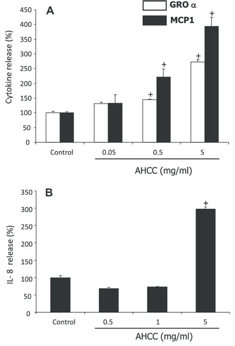 Effect Of Ahcc On Intestinal Epithelial Cells A Effect On The